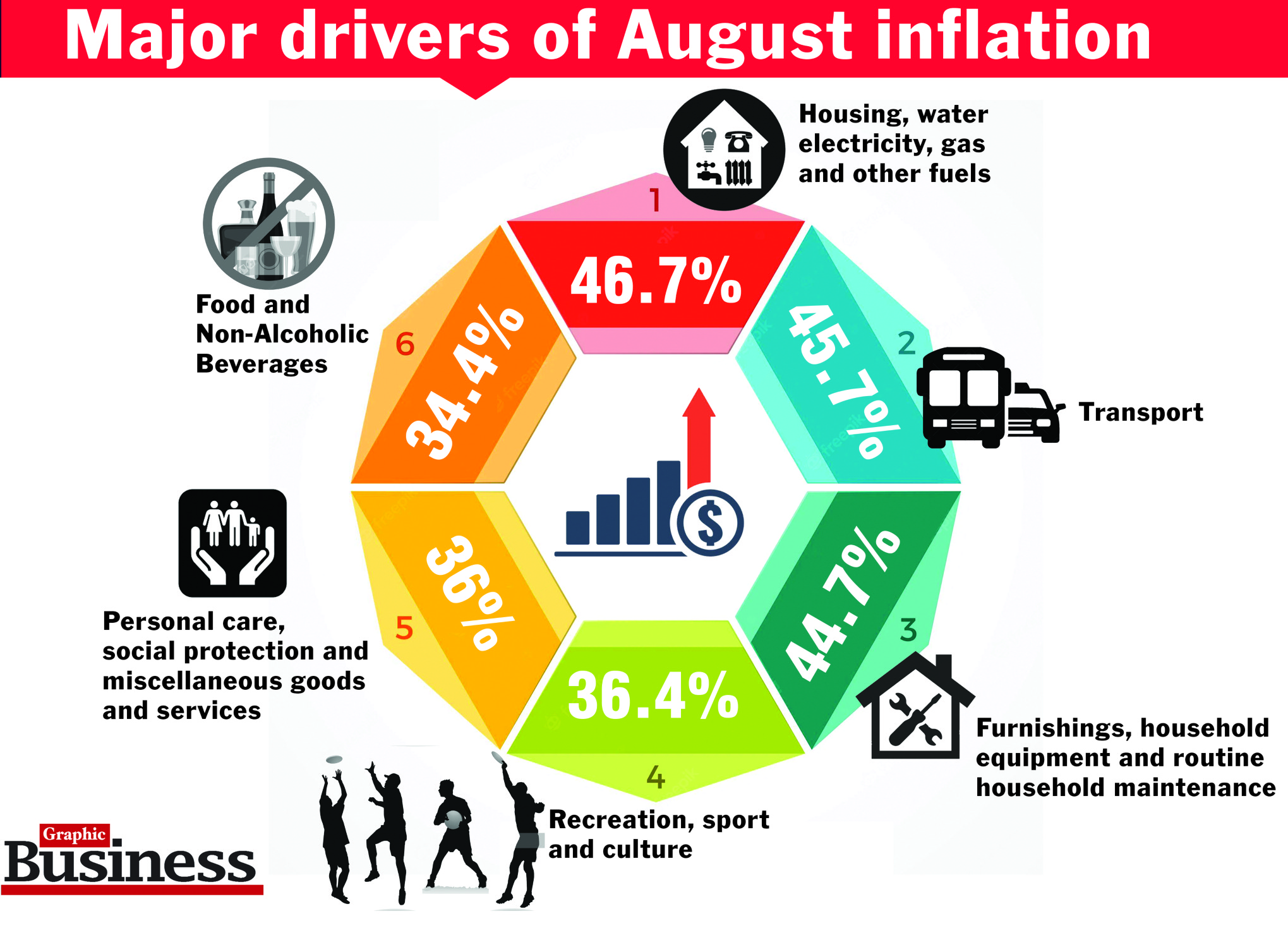 Housing, Water, Electricity Drive Inflation Up - Graphic Online